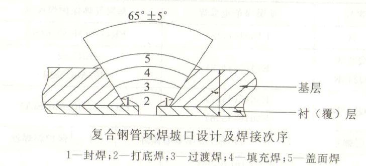 內襯不銹鋼復合管